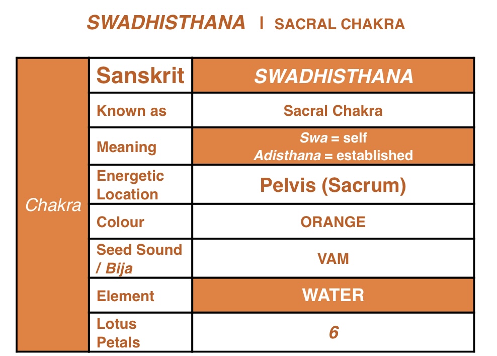 Mandala Yoga Dublin Swadhisthana Sacral chakra 