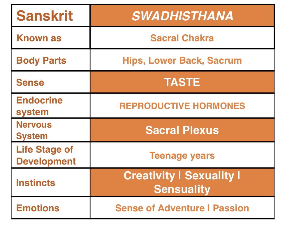 Mandala Yoga Dublin Swadhisthana