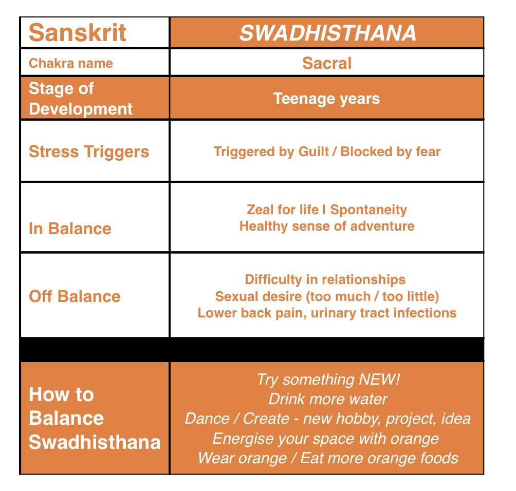 Mandala Yoga Dublin Swadhisthana Sacral chakra balancing it