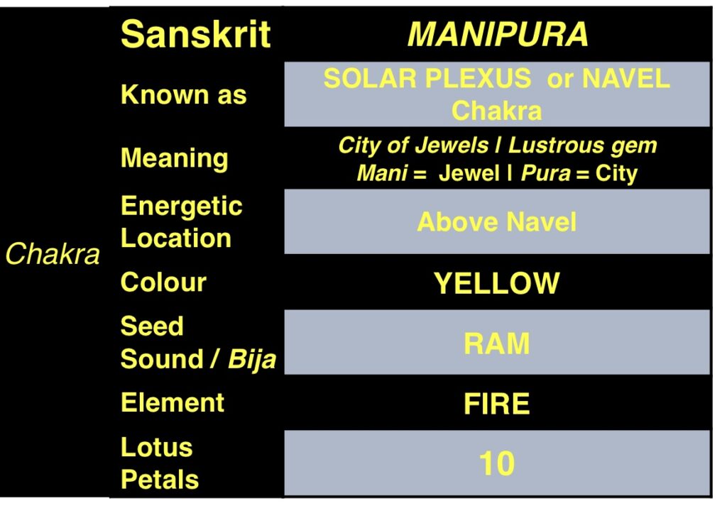 Manipura Chakra Mandala Yoga Dublin