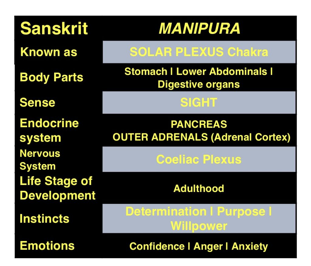 Manipura Chakra Mandala Yoga Dublin