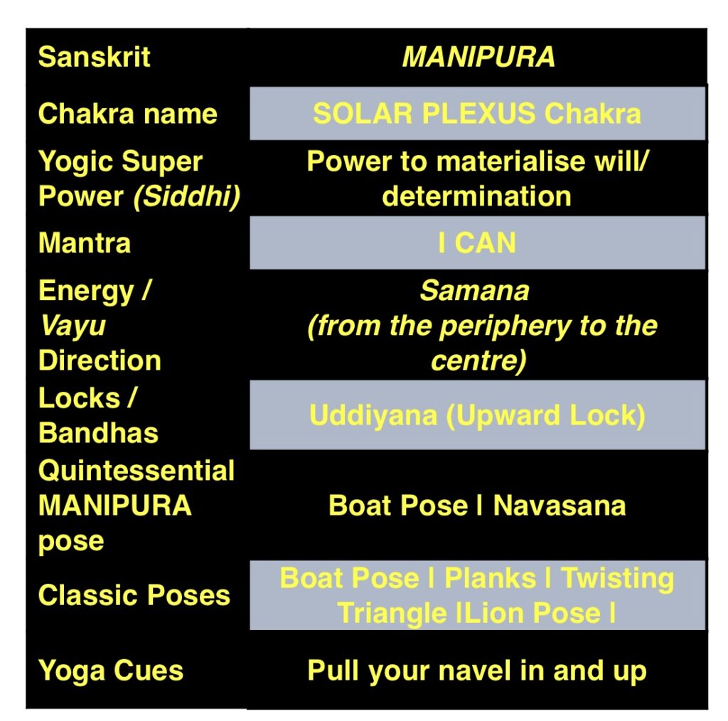 Manipura Chakra Mandala Yoga Dublin