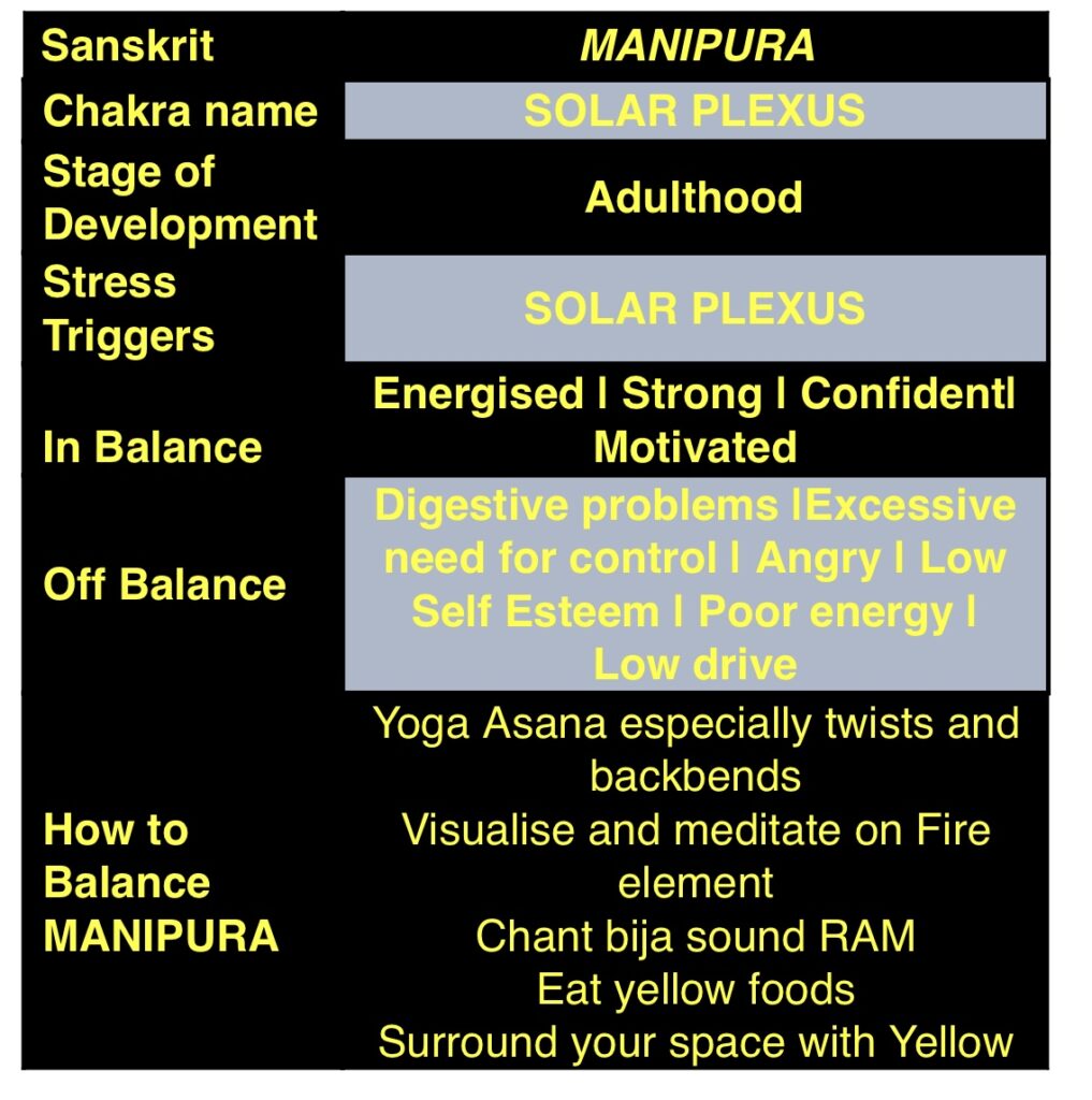 Manipura Chakra Mandala Yoga Dublin