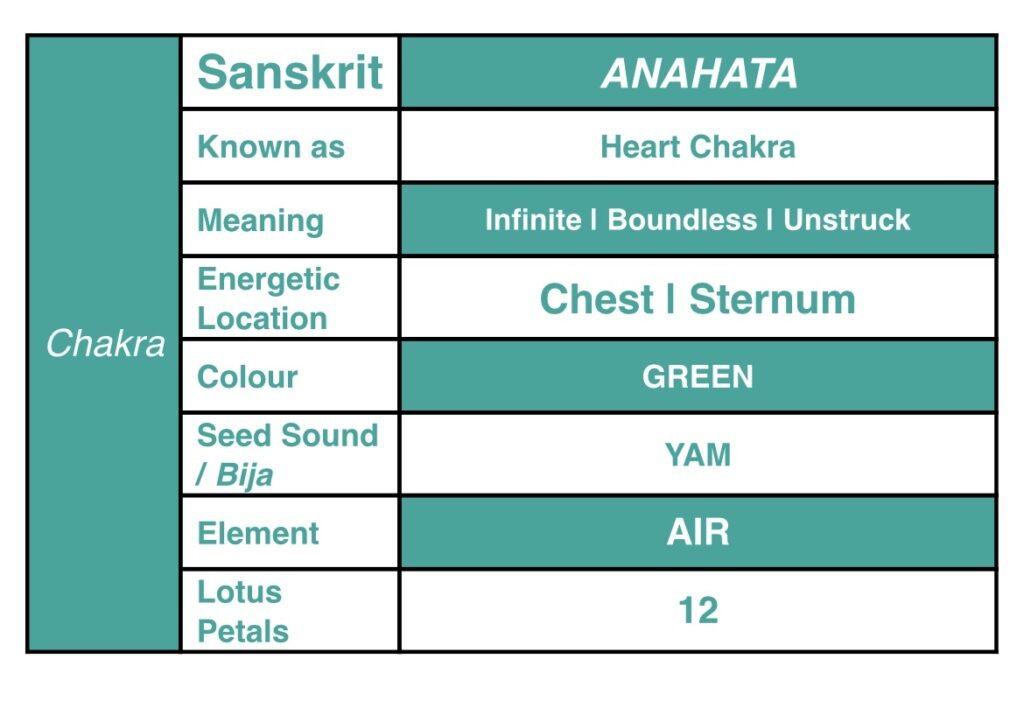 Anahata heart centre Mandala yoga Dublin