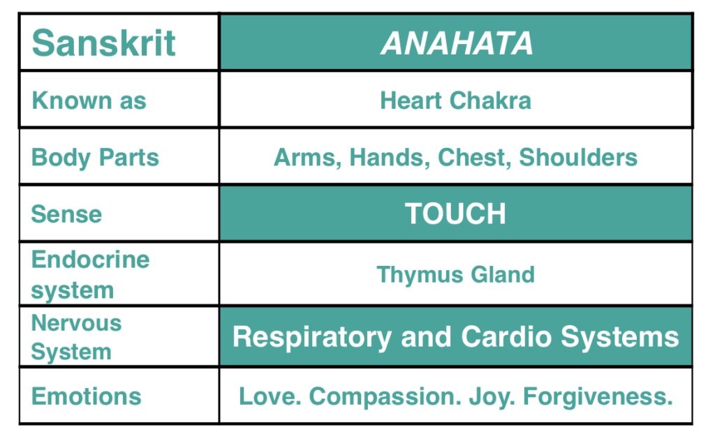 Anahata Heart centre Mandala Yoga Dublin