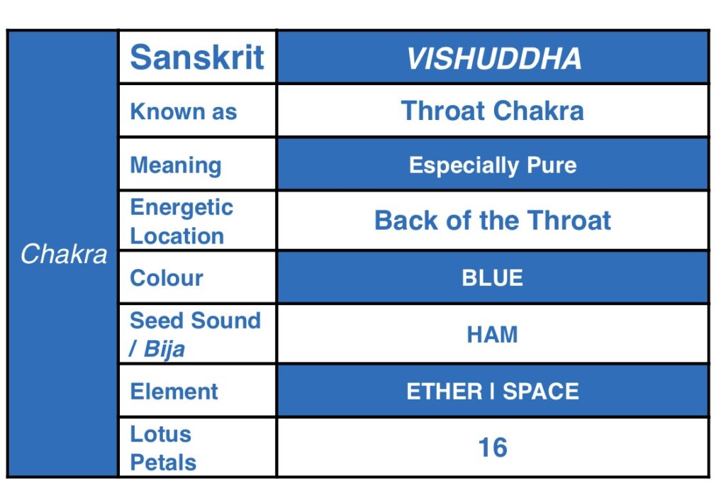 Vishuddha throat chakra