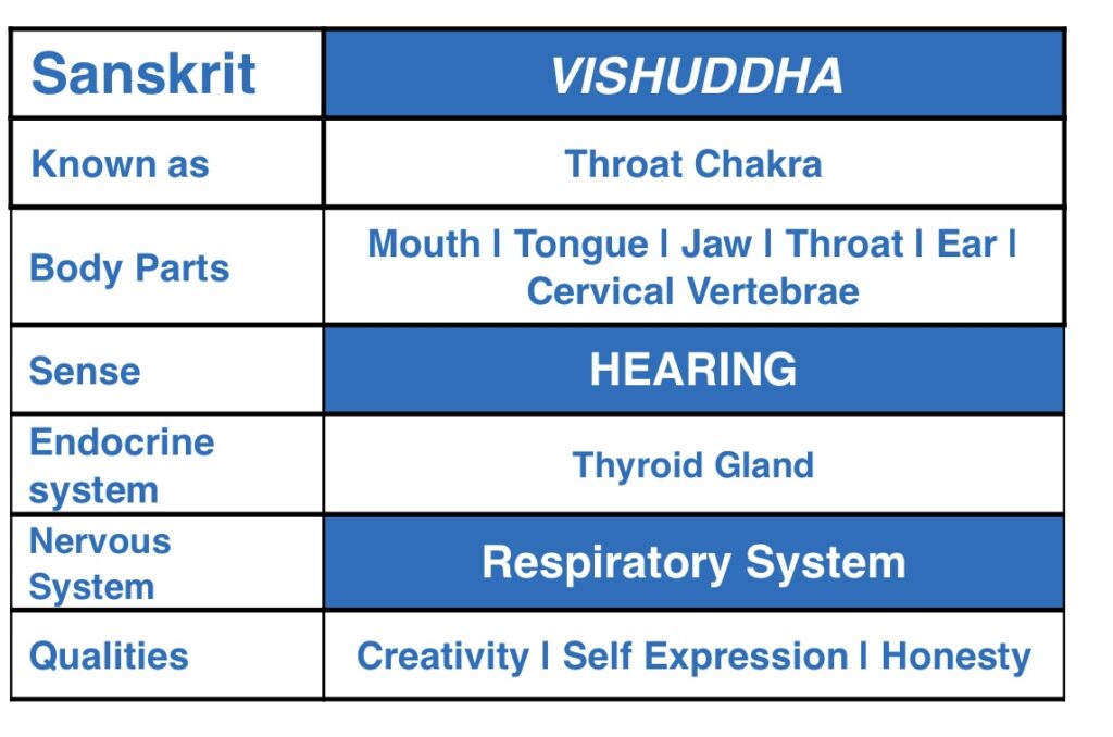 Vishuddha throat chakra thyroid gland