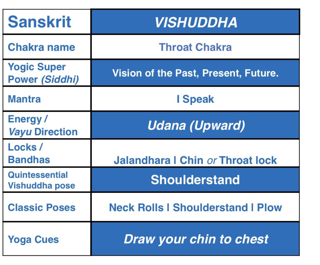 Vishuddha Throat chakra
