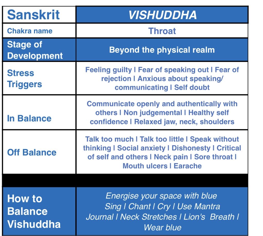 Visdhuddha Throat Chakra Mandala Yoga DUblin 